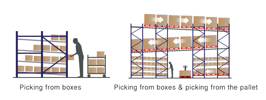 Carton Flow Racking